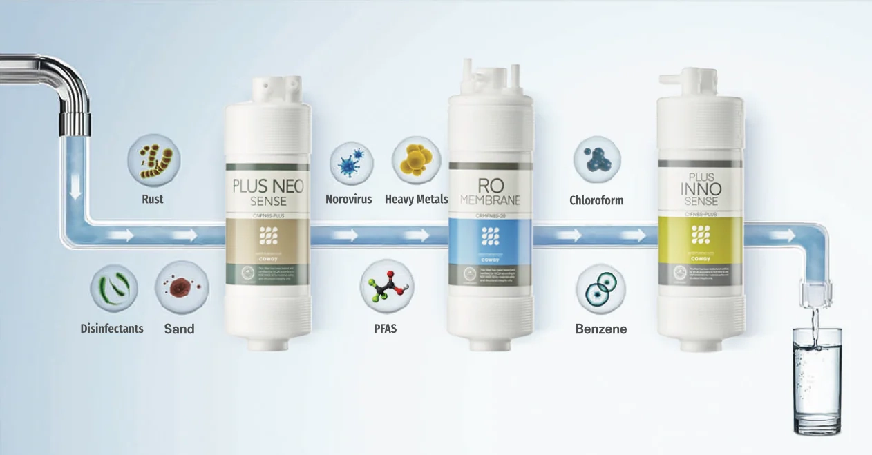 Coway RO filtration system showing the filtration process