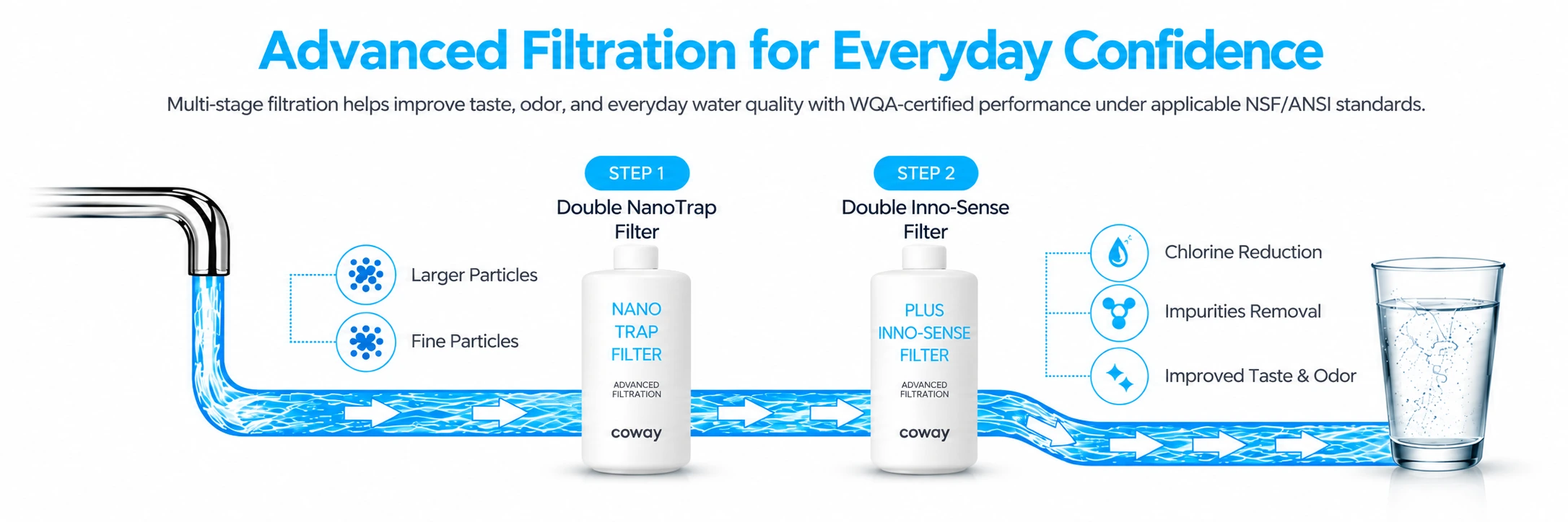 Coway Switch two-stage filtration with Double NanoTrap and Double Inno-Sense filters
